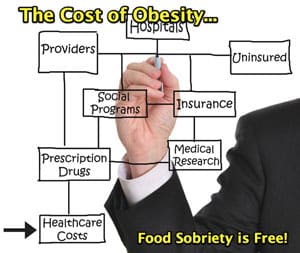 What are the costs of Obesity?