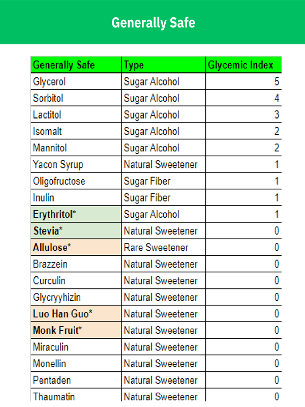 Guide To Sweetners